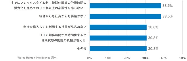 制度を導入しない理由は「他の制度でカバーできる」、「社員からの声があがらない」など