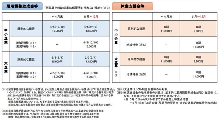 各支援の期間延長により、雇用の維持と景気回復をはかる