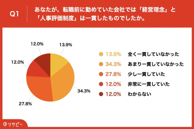 若手社員の約半数は「経営理念」と「評価制度」の一貫性のなさを感じている
