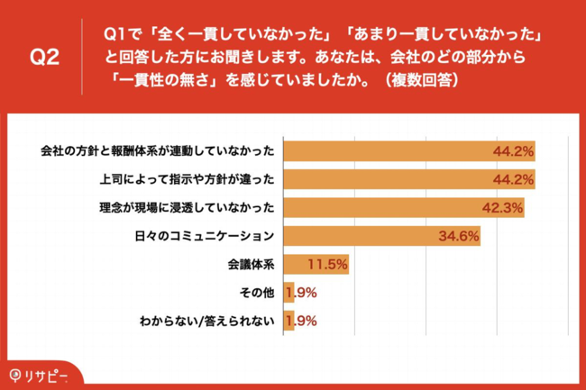 一貫性のなさを感じる点は「方針と報酬体系の非連動」や「上司による指示や方針の違い」