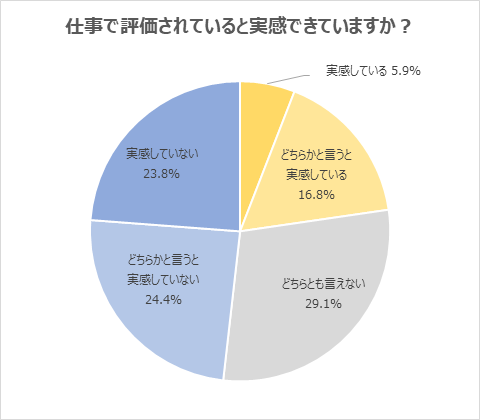 20代のうち、仕事での評価を「実感できている」人は約2割にとどまる