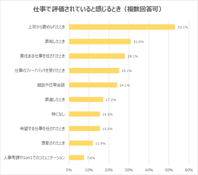 評価を実感するのは「上司から褒められたとき」が最多