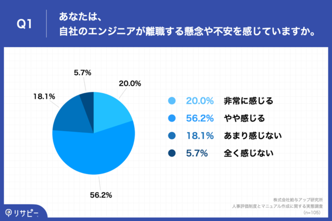 7割以上の経営者が、エンジニアの離職を懸念。その理由とは