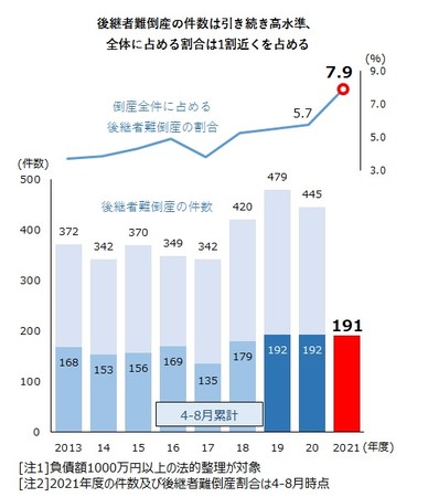 「後継者難倒産」は引き続き高水準に。倒産全体の1割近くを占める