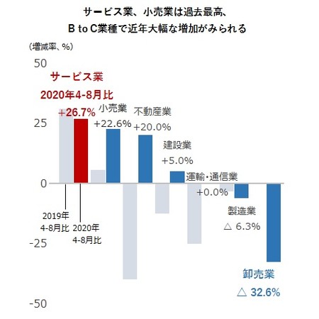 業界別では「サービス業・小売業」で過去最高を更新。BtoC業種で急増