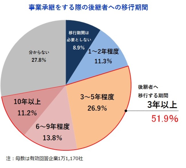 事業承継の移行期間として最も多いのは「3~5年程度」で約4分の1に