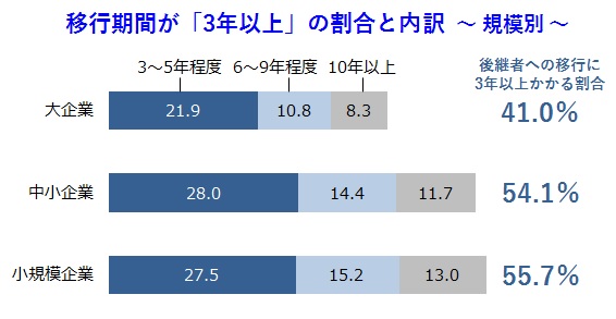 中小企業は、大企業と比べて移行期間が長い傾向にある