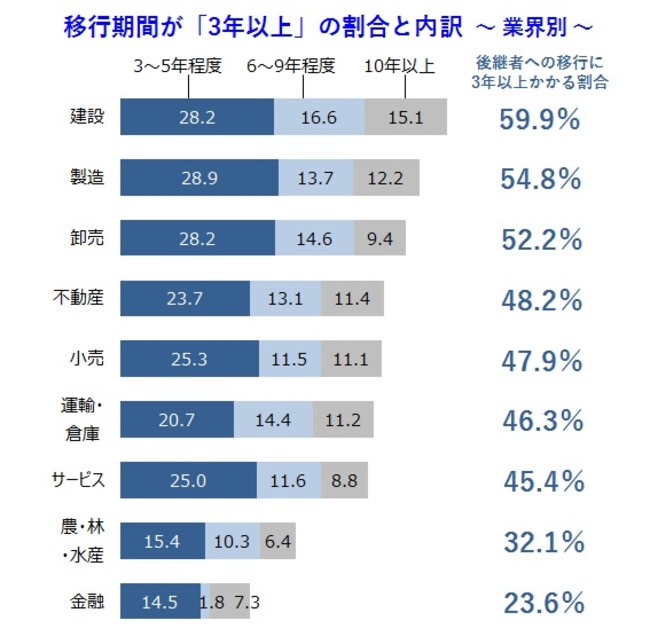業界別では「建設業」の長期化が際立つ