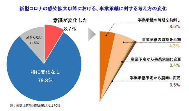新型コロナの影響で、事業承継への意識が変化した企業も