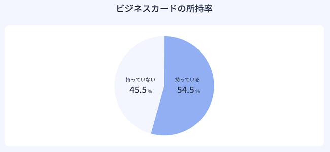 5割以上の企業がビジネスカードを所持