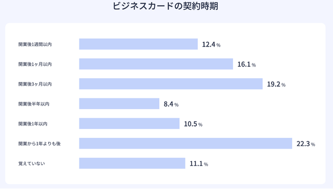 4割以上の企業が「開業後3ヵ月以内」に契約
