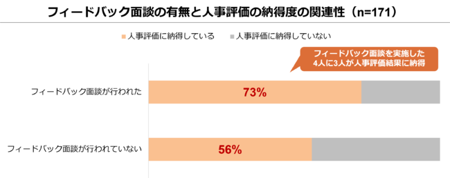 「フィードバック面談」を受けた7割以上の人が、人事評価に納得