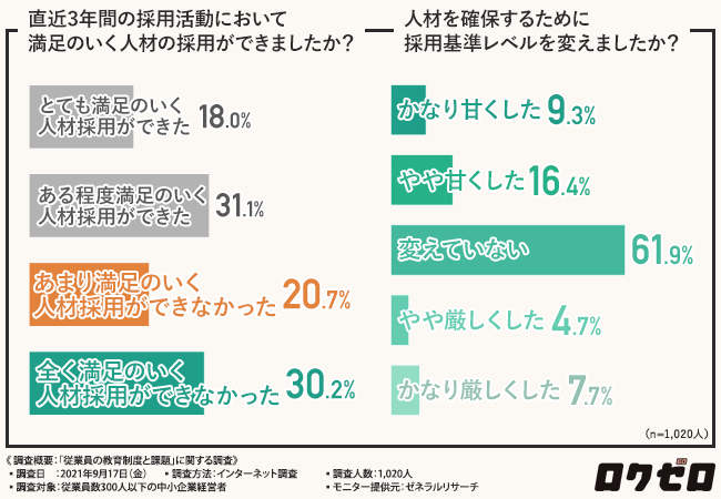 直近3年間の人材採用に不満を持つ企業が半数に。採用基準を緩和する企業も