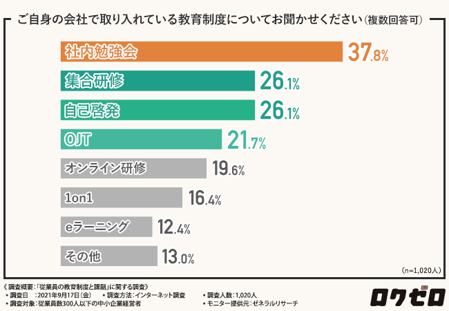 社内の教育制度の内容は「社内勉強会」が最多。オンライン研修も増加傾向か