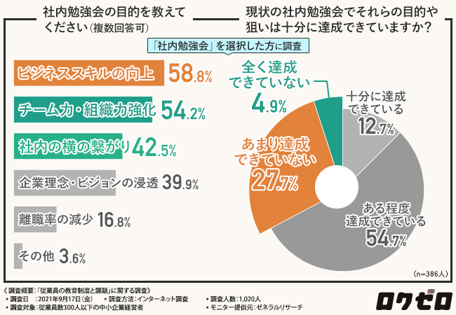社内勉強会の目的は、「ビジネススキル」や「チーム力」の向上が多い結果に