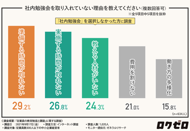 社内勉強会を取り入れていない理由は、「準備時間」や「実施時間」の不足が多数