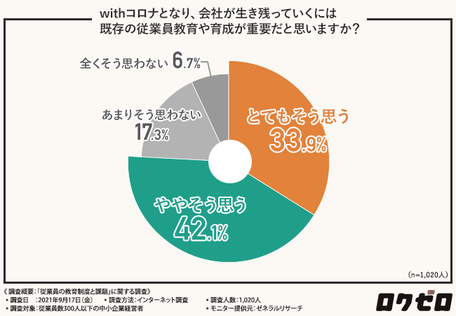 「Withコロナ」の時代を生き残るには「人材の育成が重要」との認識も