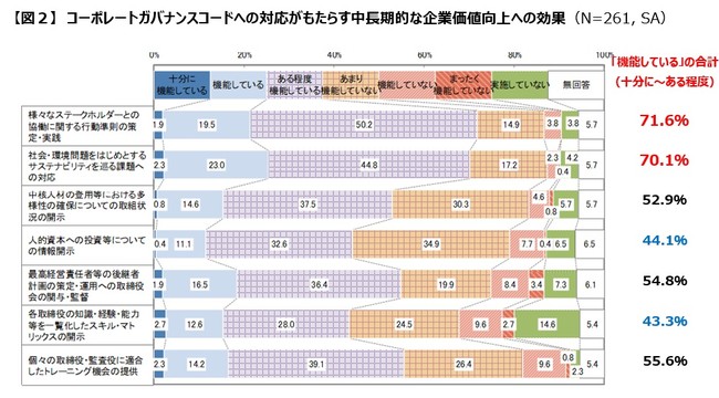 「コーポレートガバナンスコードへの対応による企業価値向上」には課題も