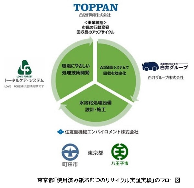 使用済みおむつの効果的な回収とリサイクルを通じて、環境に配慮した製品サイクルを目指す