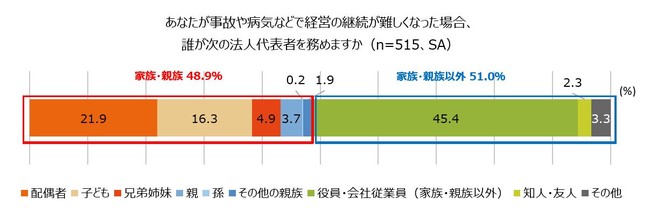 後継者は「家族・親族」もしくは「家族・親族以外」のどちらを考えているか