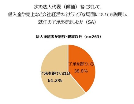6割以上が「ネガティブな経営課題」を“家族・親族以外”の後継者候補に説明できていない