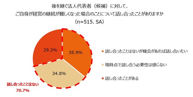 経営継続が困難になった場合を想定して、後継者と話ができているのは3割未満