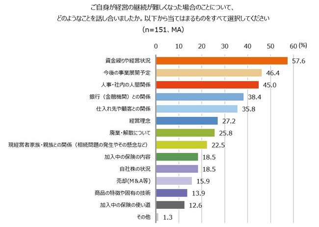 後継者と話す内容は「現状の資金繰りや経営状況」が最多回答に
