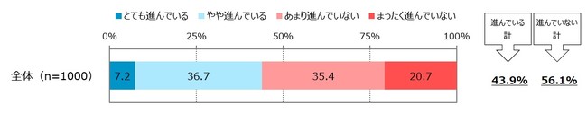 5割以上が「この1年でペーパーレス化が進んでいない」と回答