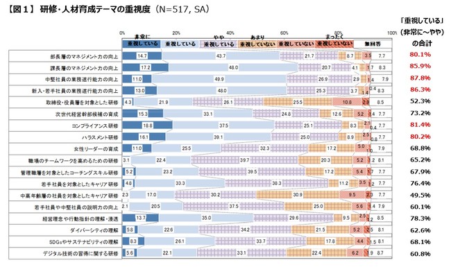 各企業とも「階層別研修」を重視する傾向。トップは「中堅社員向け」で87.8%が回答