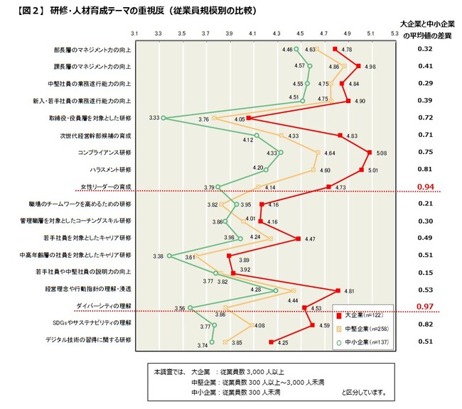 大企業が特に注力する「女性リーダー育成」と「ダイバーシティの理解促進」