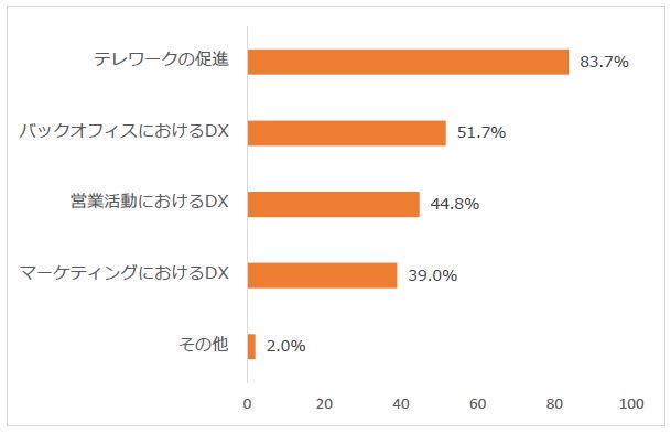 社内DX、最も取り組みが進んでいるのは「テレワーク促進」で8割超に
