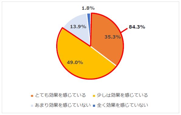 8割以上が「テレワーク推進」に効果を実感。「バックオフィスのDX」も7割台に