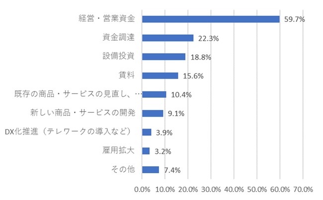 約6割が「経営・営業資金」に利用。「資金調達」や「設備投資」なども