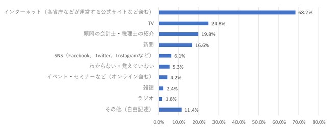 助成金に関する情報の入手経路は「インターネット」が約7割に