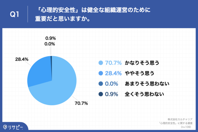 ほぼ100%の経営者が、心理的安全性は「健全な組織運営のために重要」と回答
