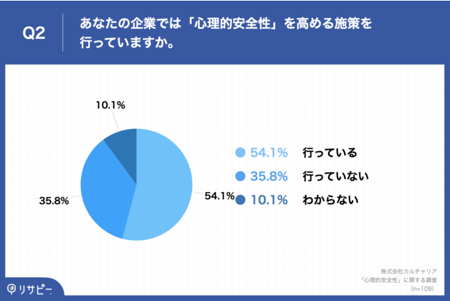 「心理的安全性を高める施策」を実施する企業が半数以上