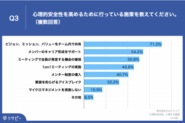 施策内容の最多は「ビジョン、ミッション、バリューをチーム内で共有」