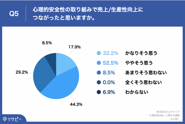 8割以上が心理的安全性への取り組みによる「売上・生産性向上」を実感