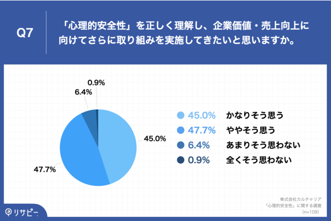 取り組みを「さらに実施してきたい」企業が9割以上に