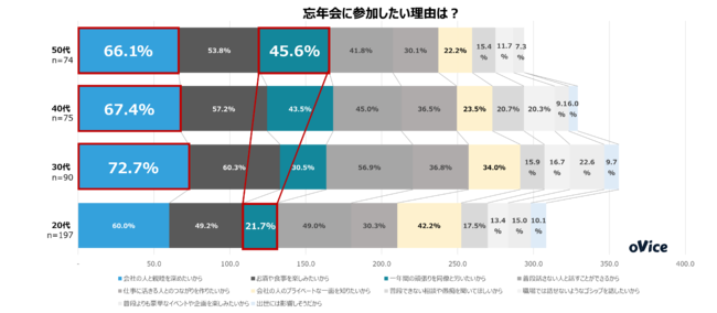 参加を希望する理由は「会社の人と親睦を深めたい」が各年代で最多