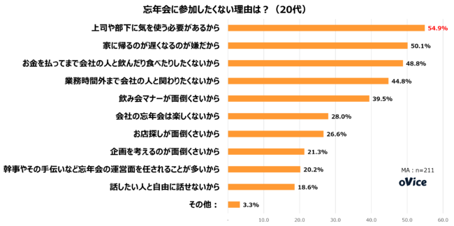 不参加を希望する理由、20代では「上司・部下に気を遣うから」がトップ
