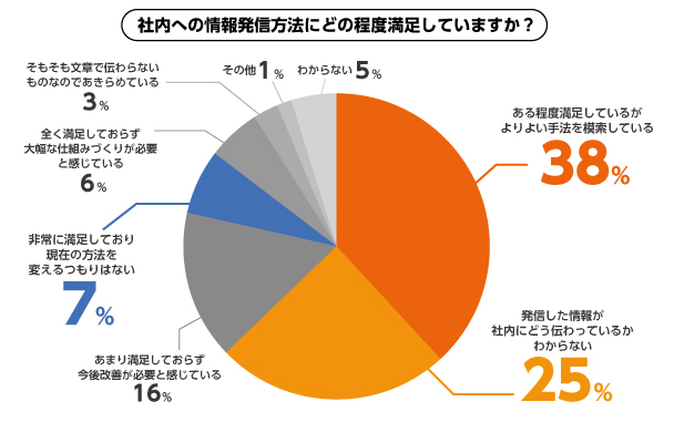社内の情報発信に対する人事部・経営層の満足度は?