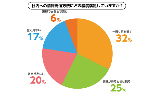 会社からの情報を「毎回理解するまで読む」社員は1割未満