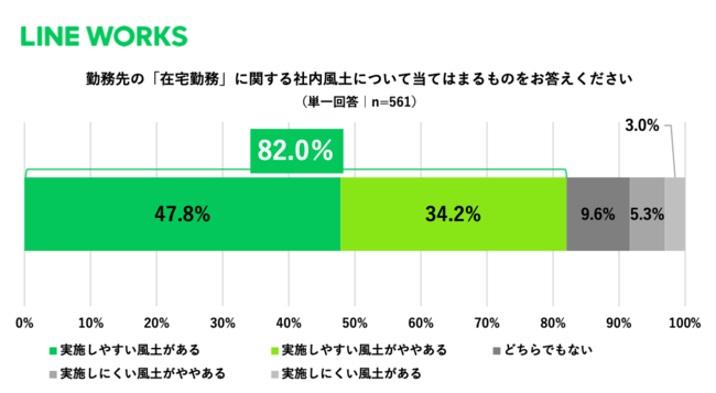 「勤務先は在宅勤務を行いやすい風土である」と8割が回答