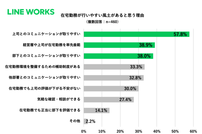 「在宅勤務がしやすい風土がある」とした回答者が挙げた理由は?