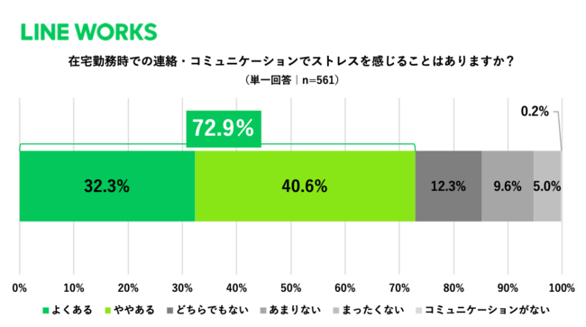 在宅勤務時のコミュニケーションで「ストレスを感じることがある」とした人は7割強