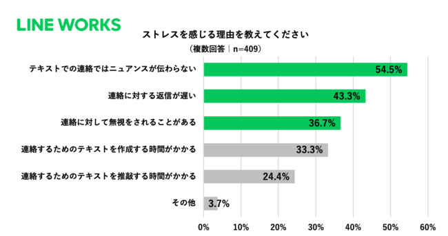 どのような場面でストレスを感じることがあるのか?