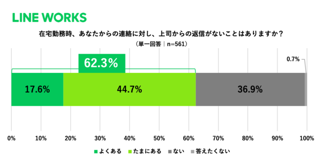 「上司から返信がないことがある」若手社員は6割以上