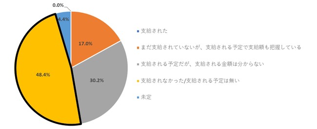 中小零細企業のボーナス支給、5割近くが「不支給」に