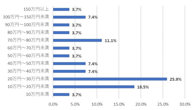 支給額のボリュームゾーンは昨年と同様の「10万円~30万円未満」